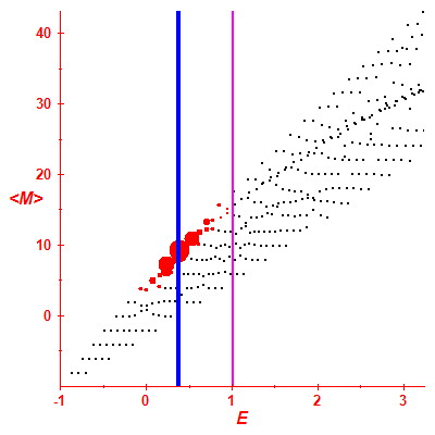 Peres lattice <M>